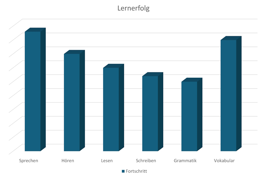 Vorteile von Business-Englisch Online-Kursen